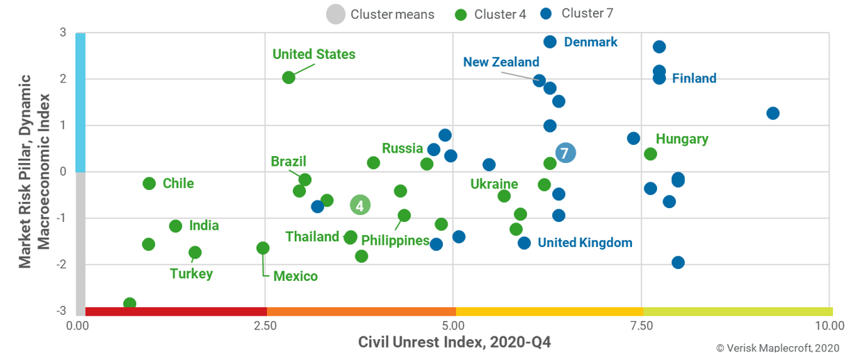 Figure 2: US assets priced like other developed markets but unrest risk akin to emerging markets