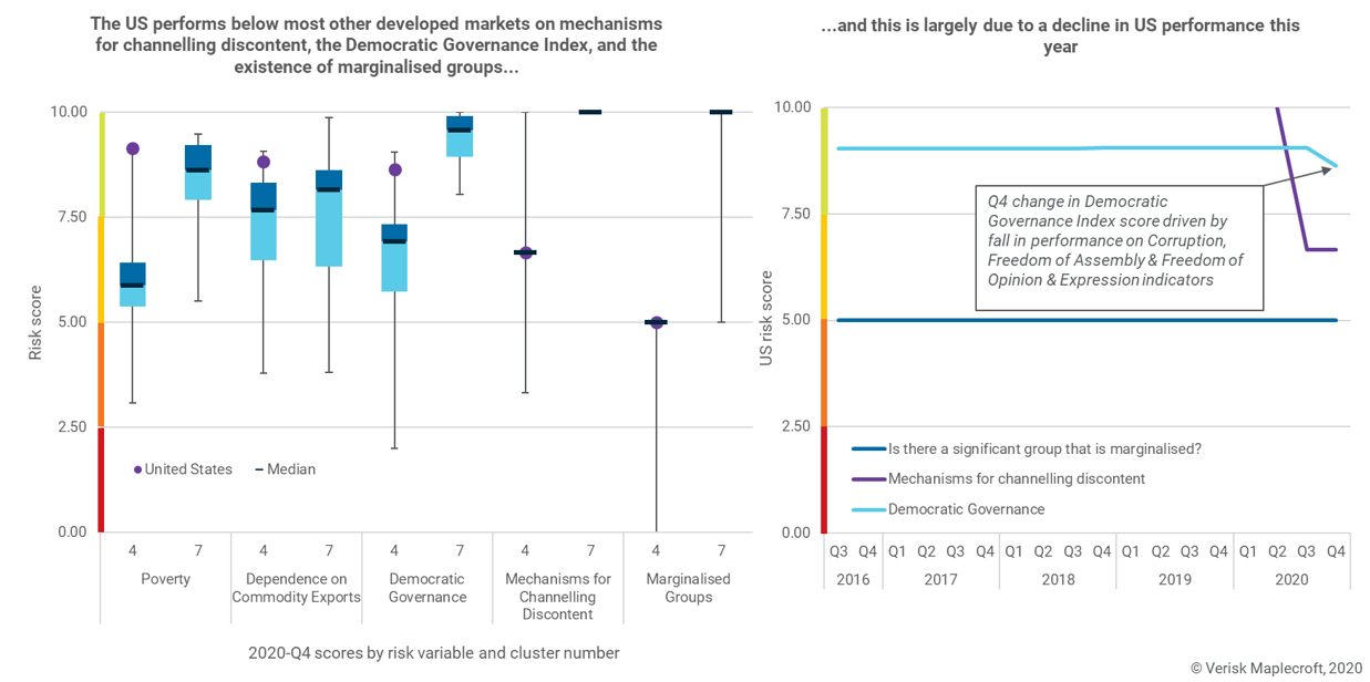 Figure 3: the US’ democratic credentials have declined this year