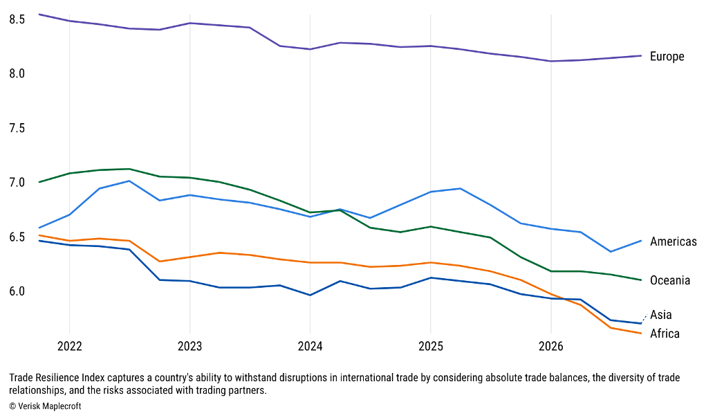 Figure 1: Average trade resilience has fallen across global regions since 2021