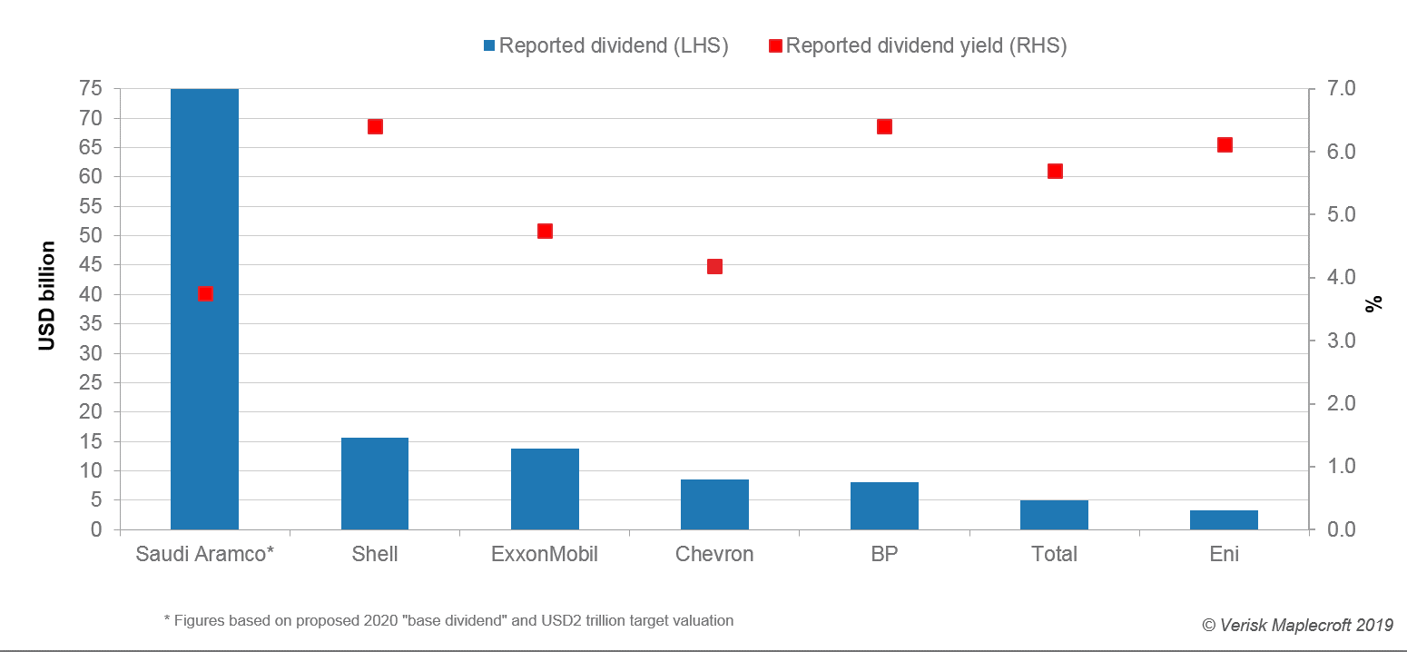 High base dividend designed to entice investors to Saudi Aramco