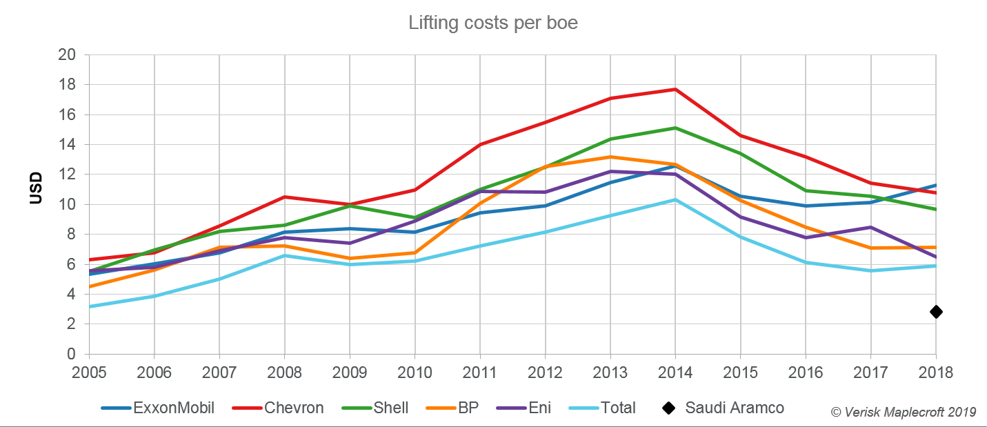Saudi Aramco production costs significantly lower than for majors