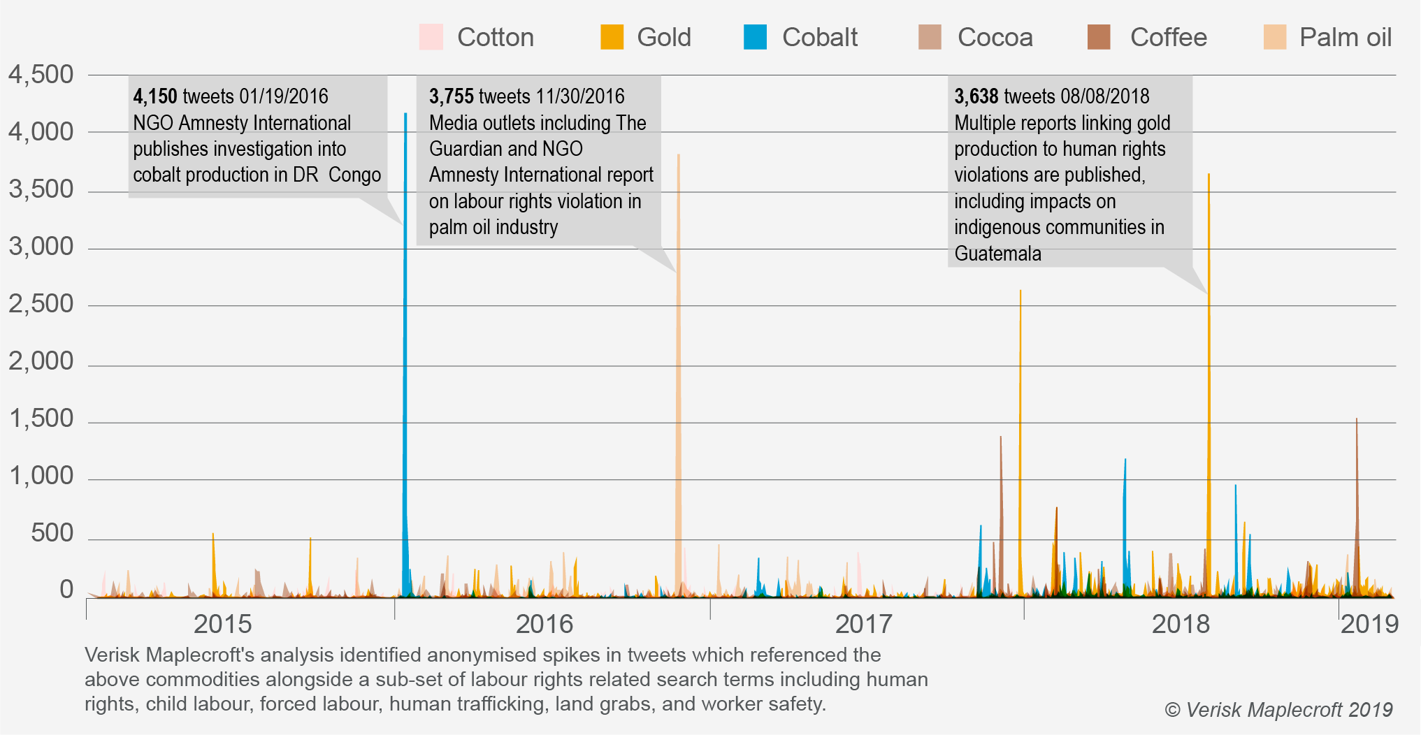 Twitter spikes in 2018 show scrutiny of commodities on the rise