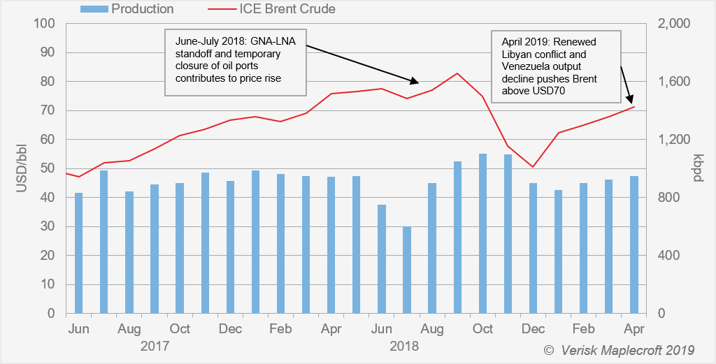 Tripoli offensive raised oil market jitters