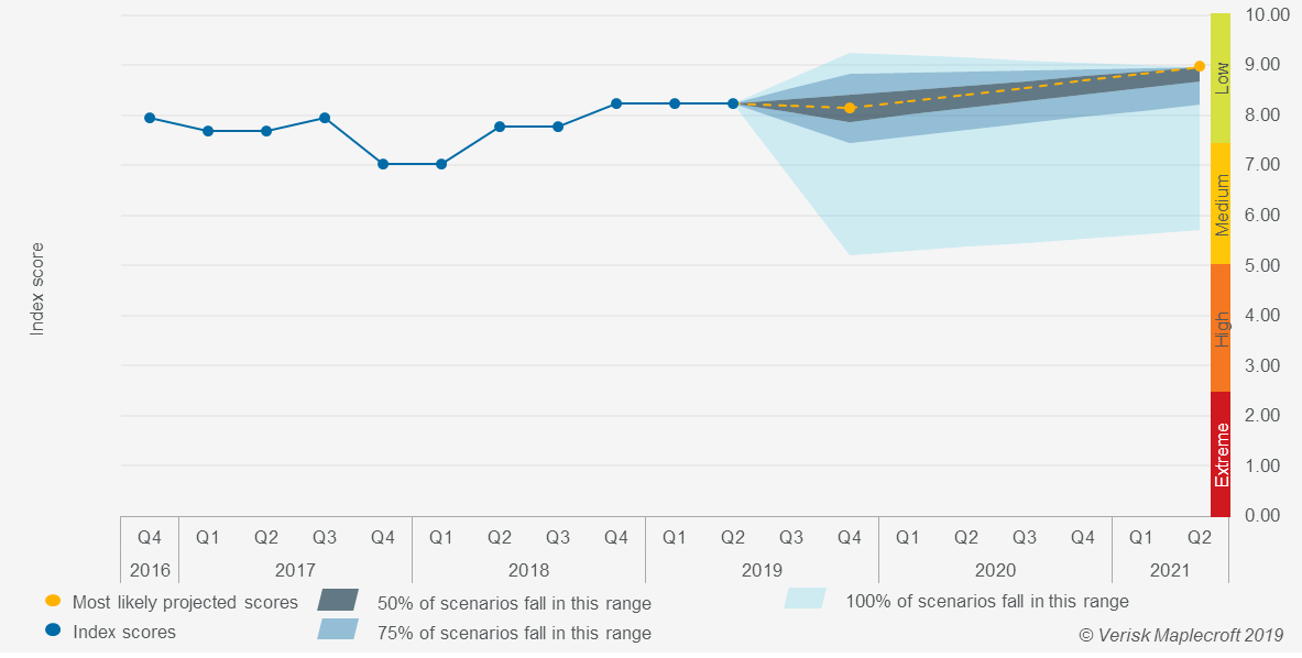 Ecuador - Government Stability Index Projection