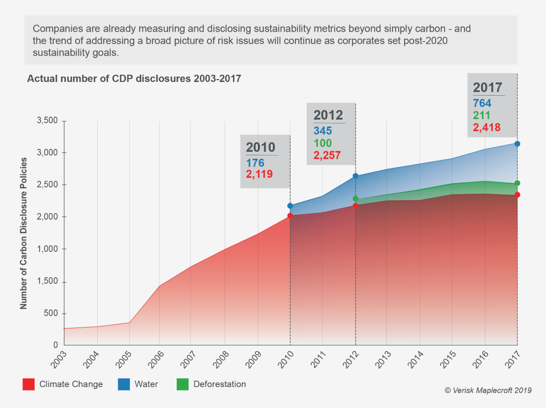 CDP disclosures expanding in scope