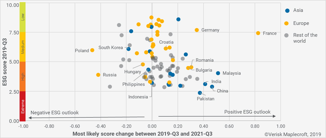 Positive ESG outlook for 74% of the emerging and developed markets we track