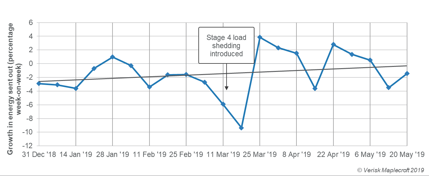 Eskom’s net energy sent out on a more positive outlook than 2018 so far, but winter is coming