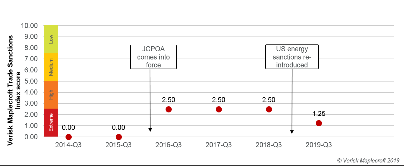 Exposure to sanctions risks has remained extreme despite JCPOA