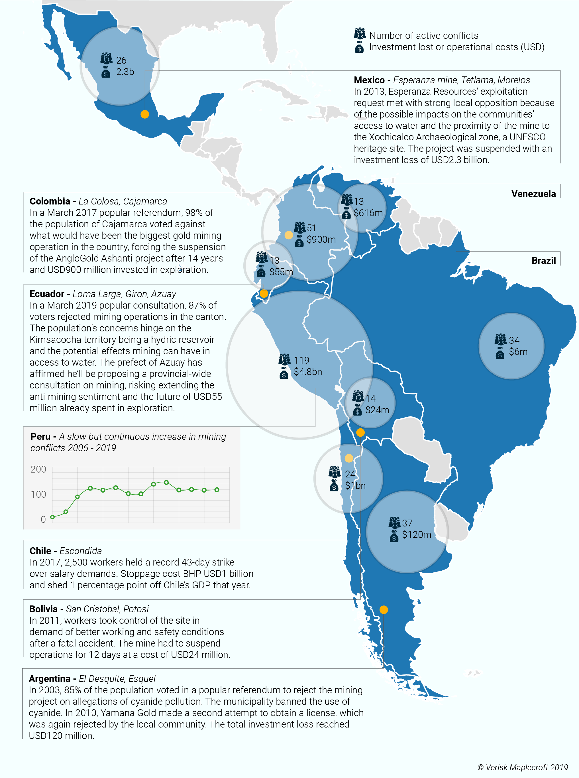 Cost burdens from anti-mining protests highest in Peru, Mexico, Colombia and Chile