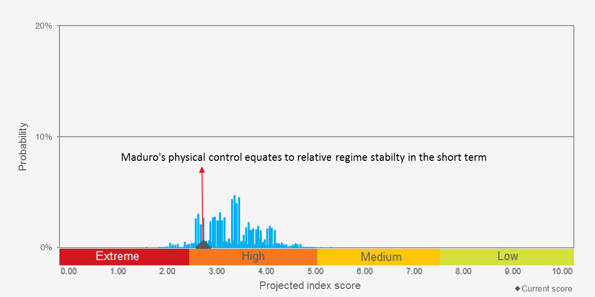 Government Stability Index Projection , 2019-Q2