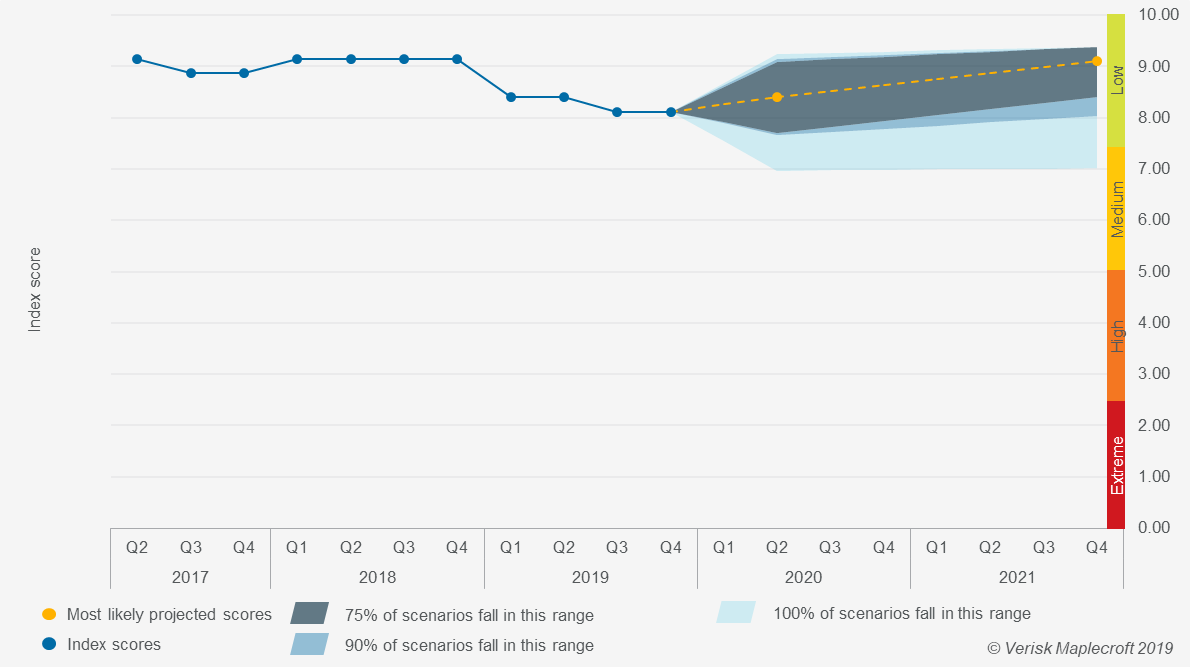 Government Stability Index Projection, Argentina (2021-Q4)
