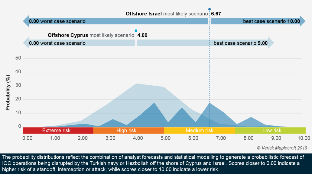 Risk of disruption to E&P activity greater in offshore Cyprus than Israel