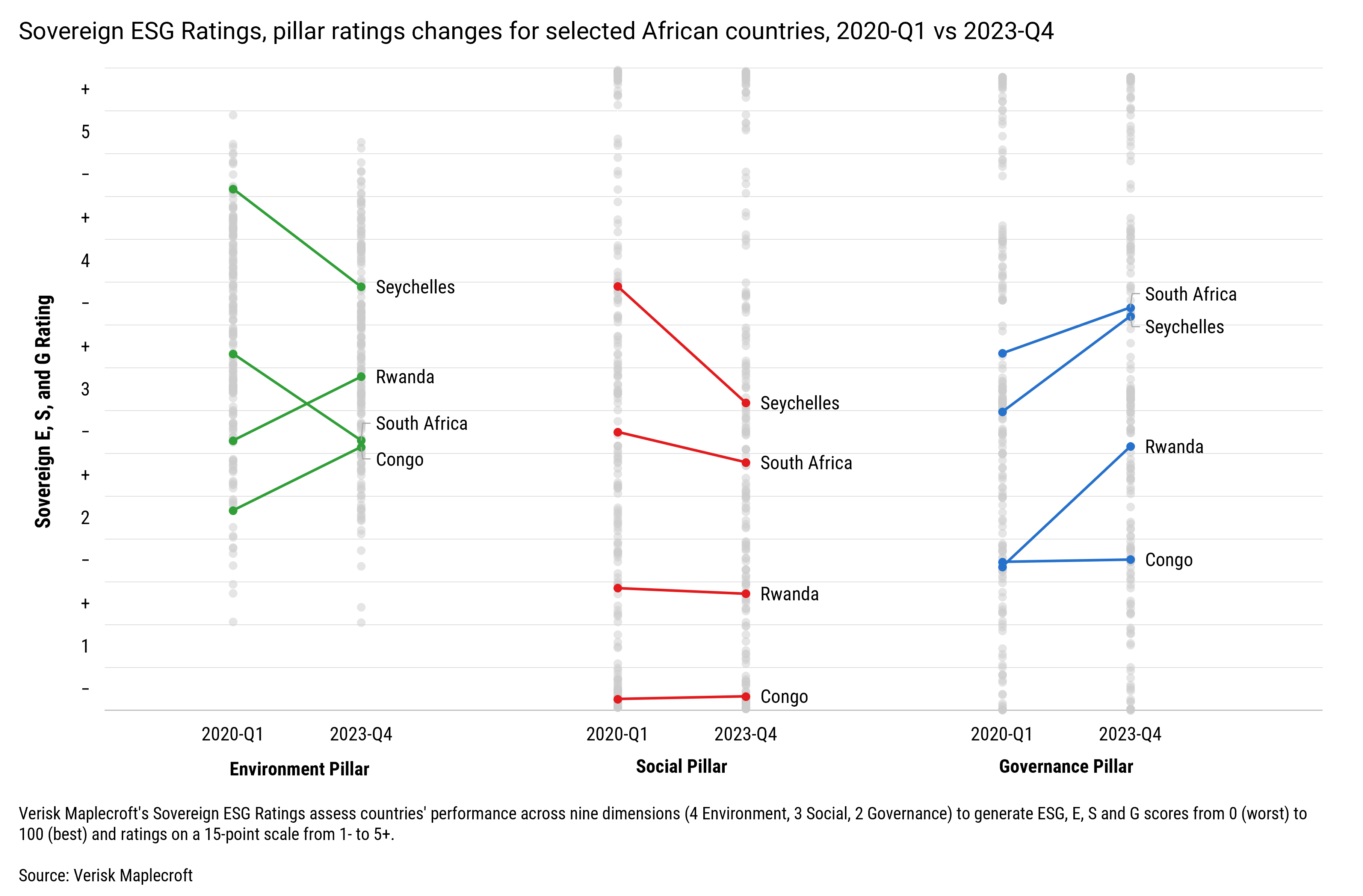 Figure 1: Rwanda, Congo behind regional peers but improved most since 2020-Q1