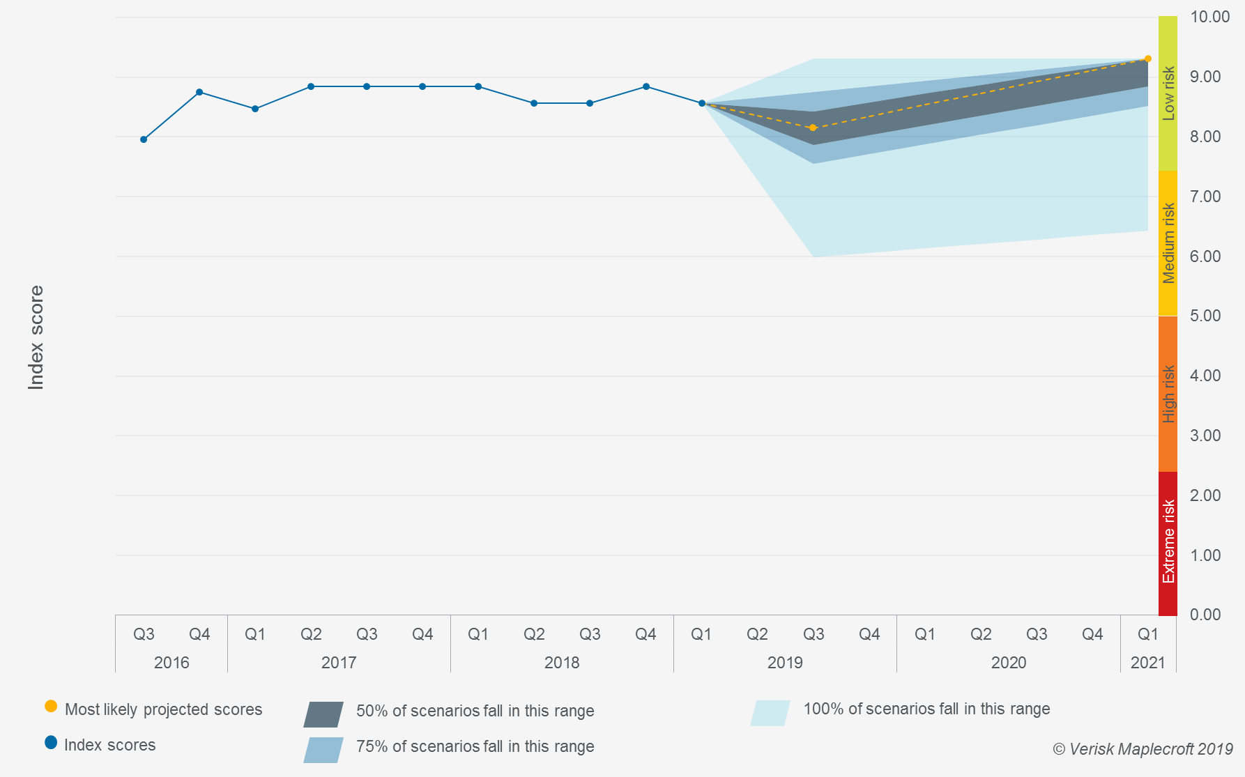 Indonesia: Government stability index projections