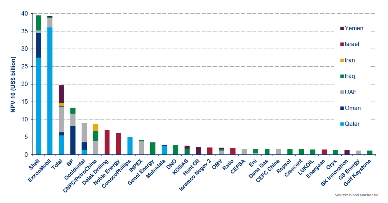 IOC value in the Middle East is dominated by supermajors in Qatari gas