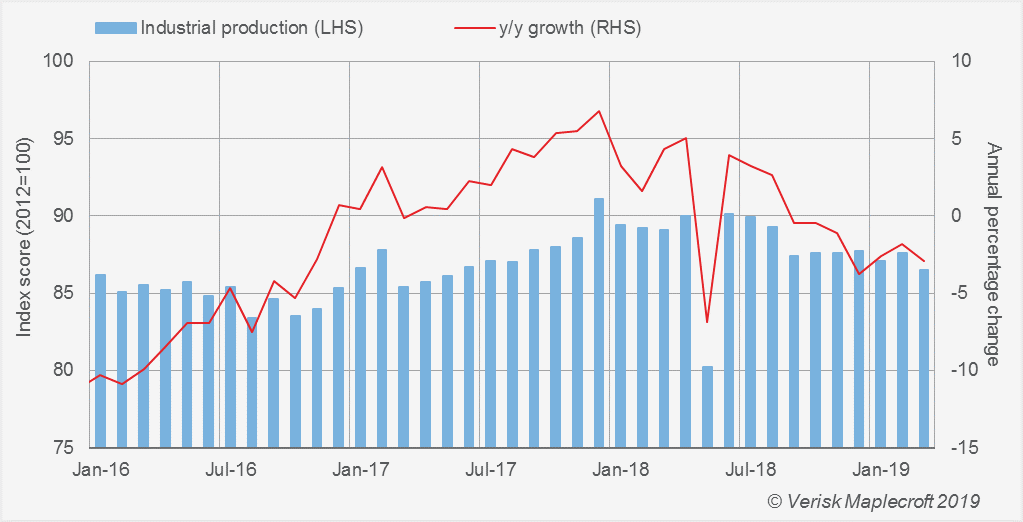 Industrial production