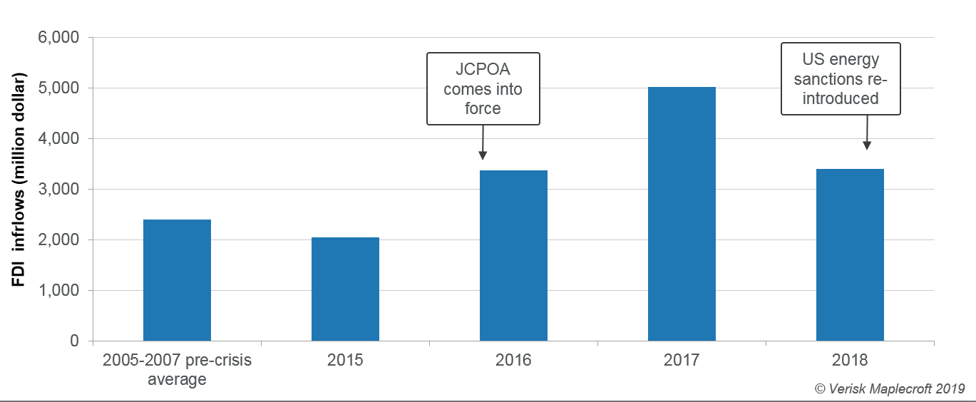JCPOA impact on FDI in Iran has been marginal