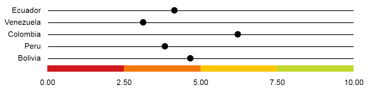 Judicial Independence Index - Country comparison