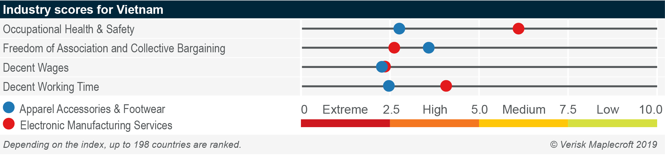 Labour risk comparison between electronics and apparel manufacturers