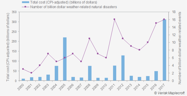 Billion-dollar weather related natural disasters in the US between 2000-2017