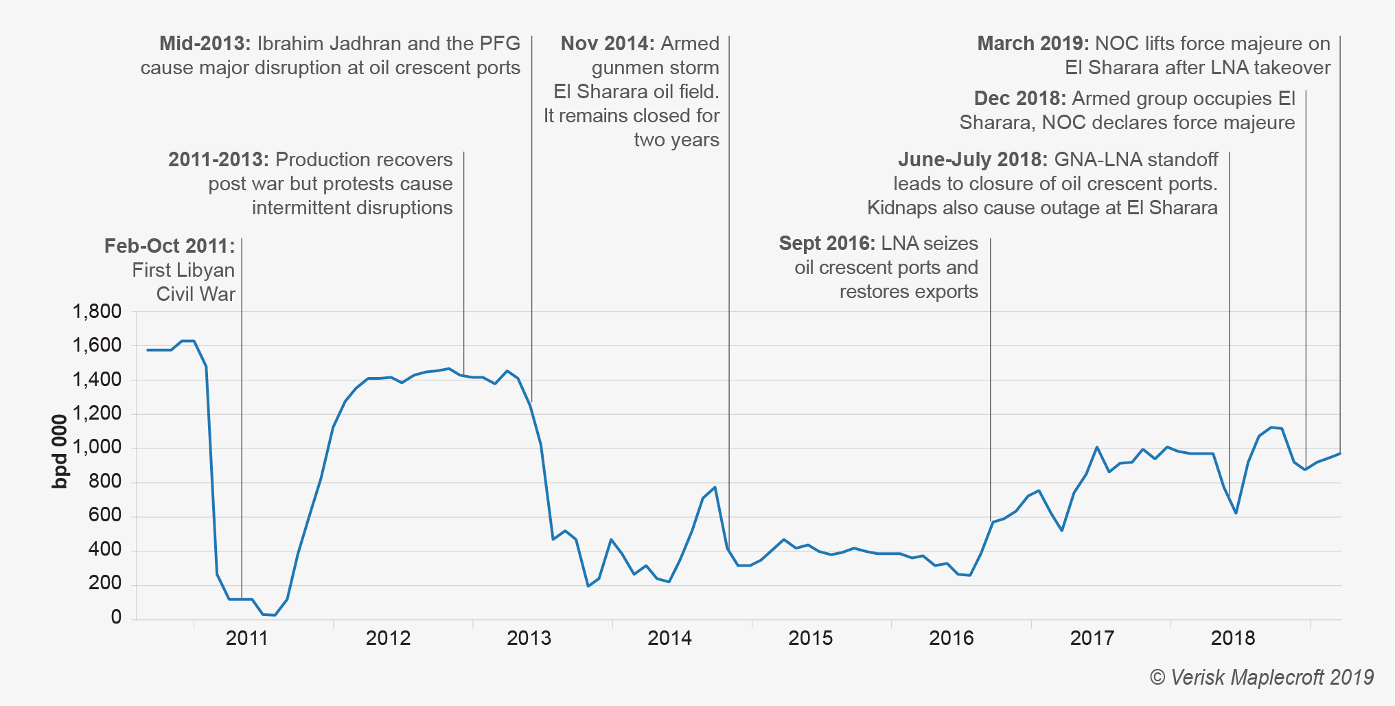 Oil production and disruption in Libya