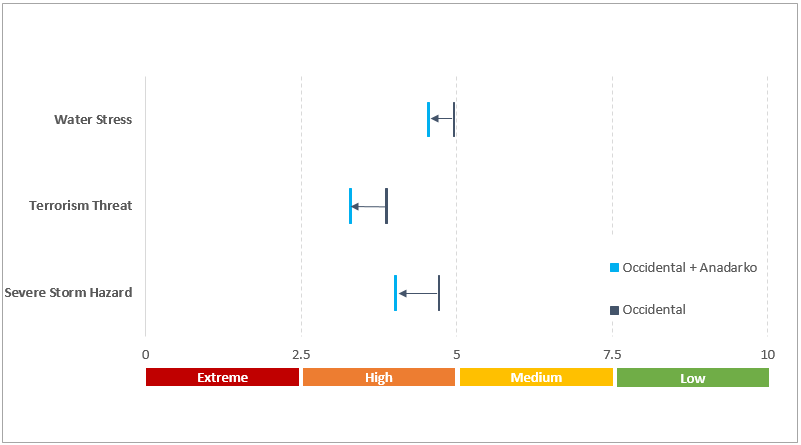 Occidental change in risk exposure with addition of Anadarko