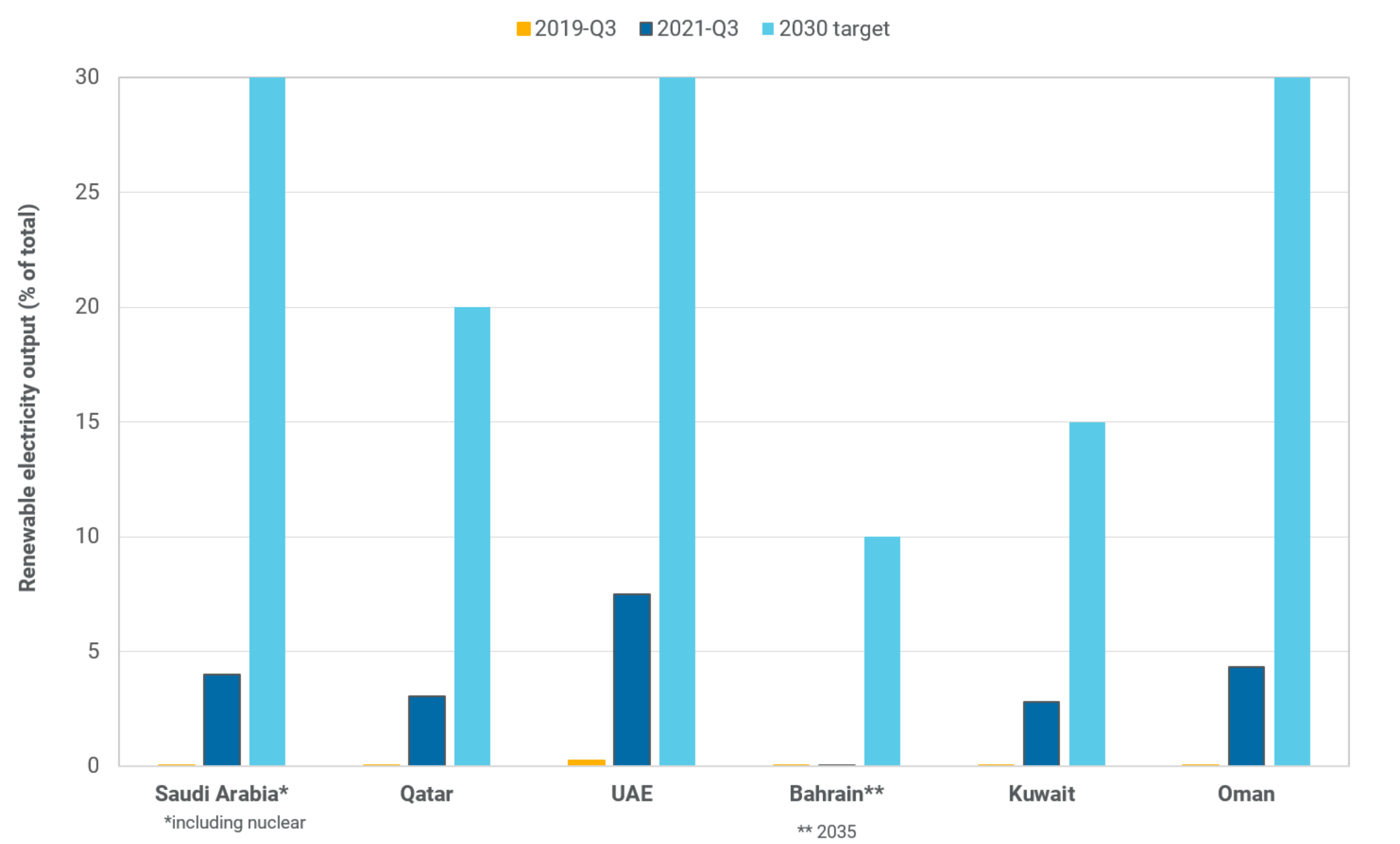 Renewable energy output, Saudi Arabia and GCC