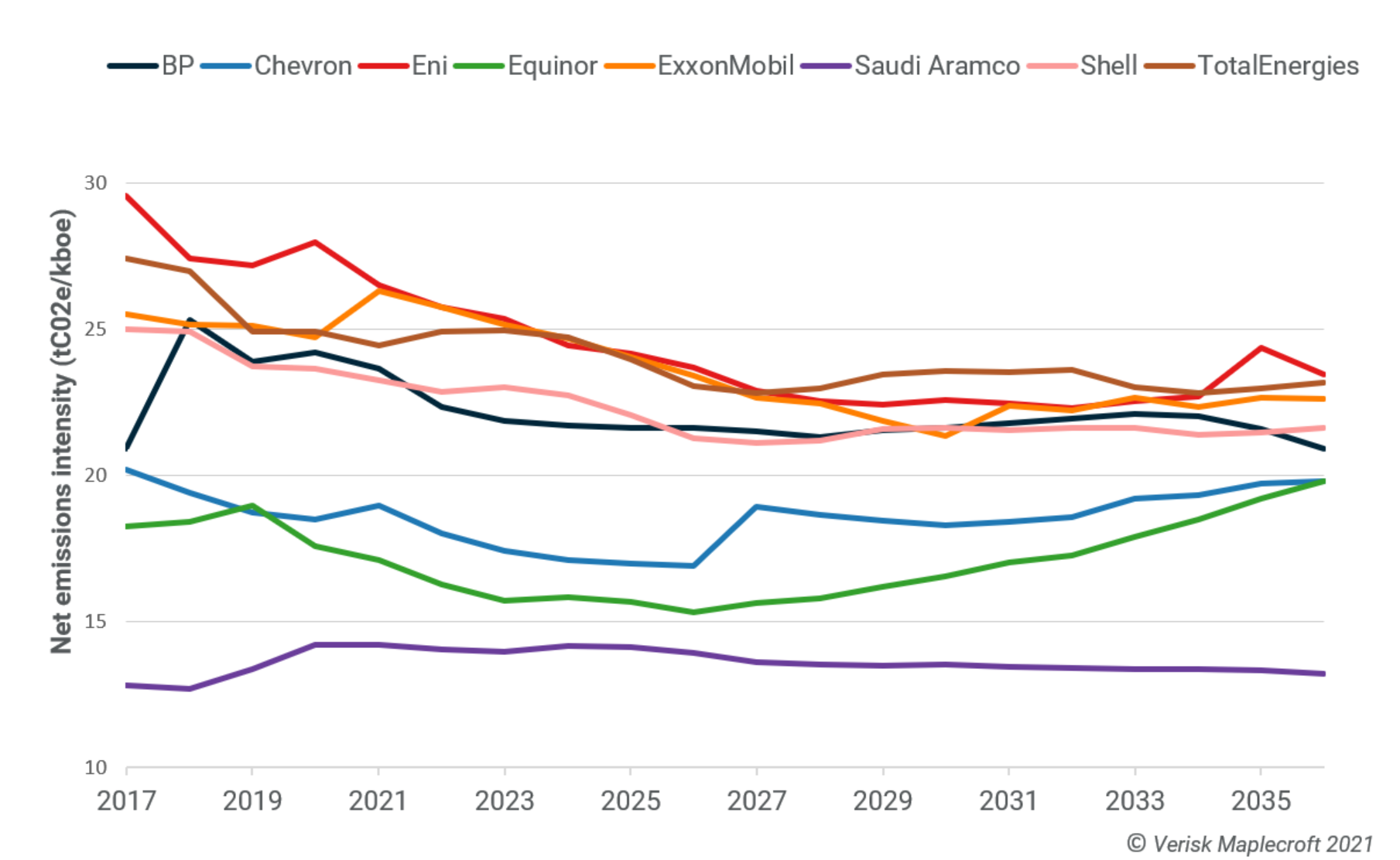 Emissions intensity, Aramco vs majors