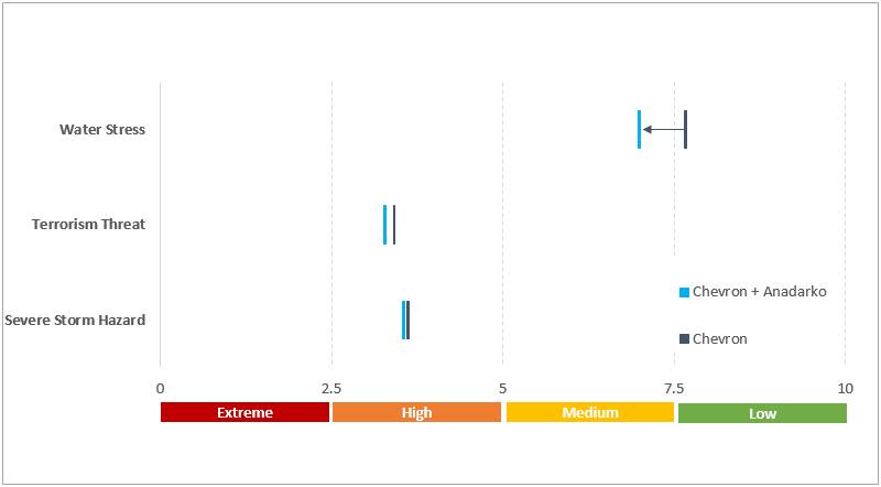 Chevron change in risk exposure with addition of Anadarko