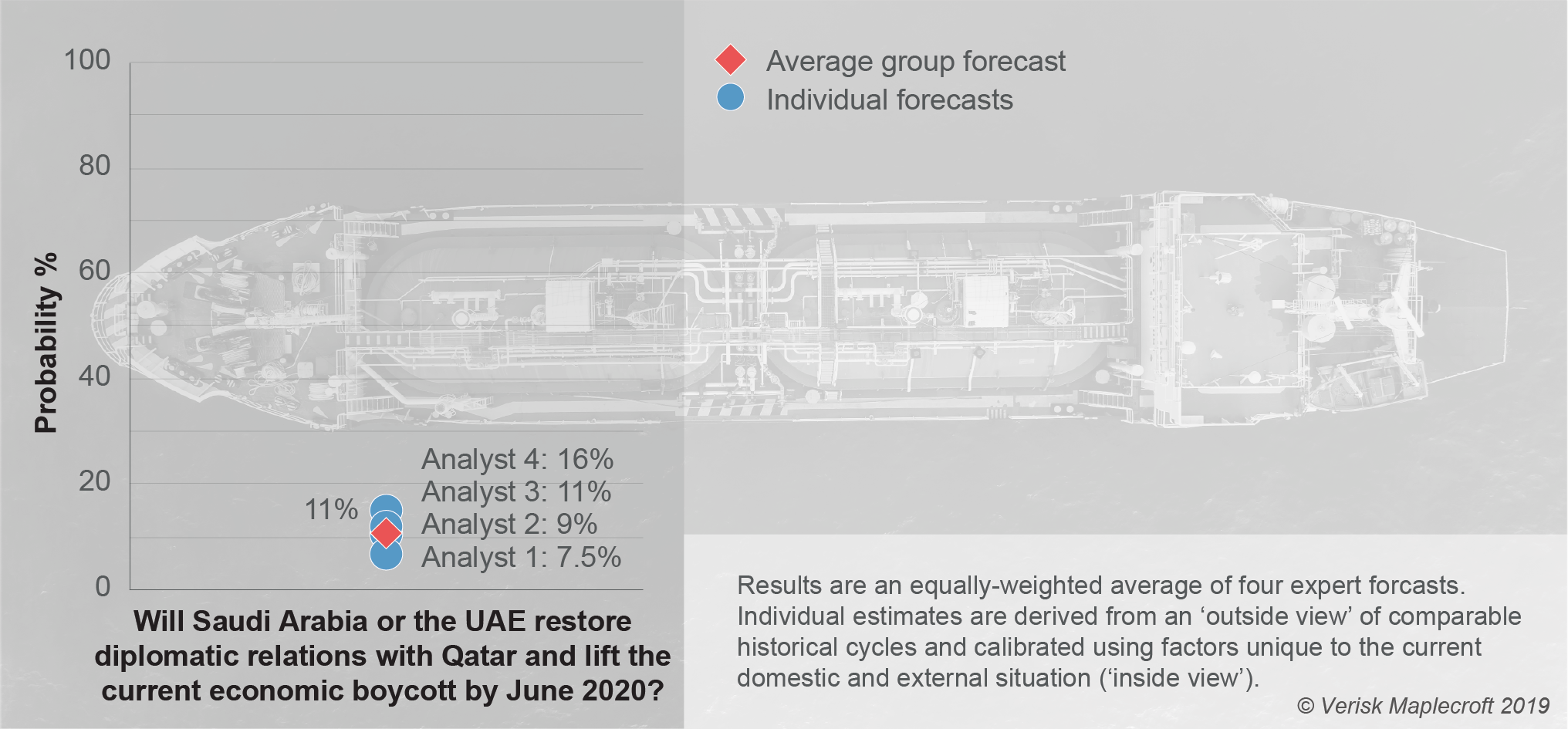 Probability of a resolution to Gulf-Qatar crisis remains low