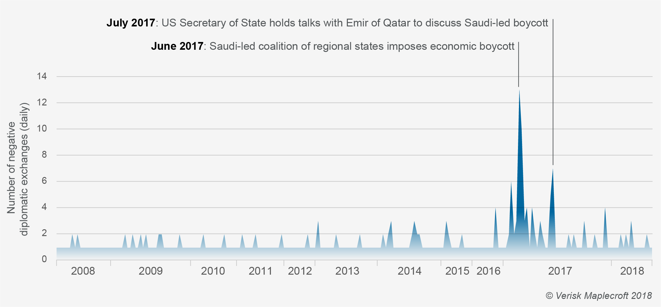 Qatar’s response to Saudi-led boycott rests on a concerted effort to improve relations with the US