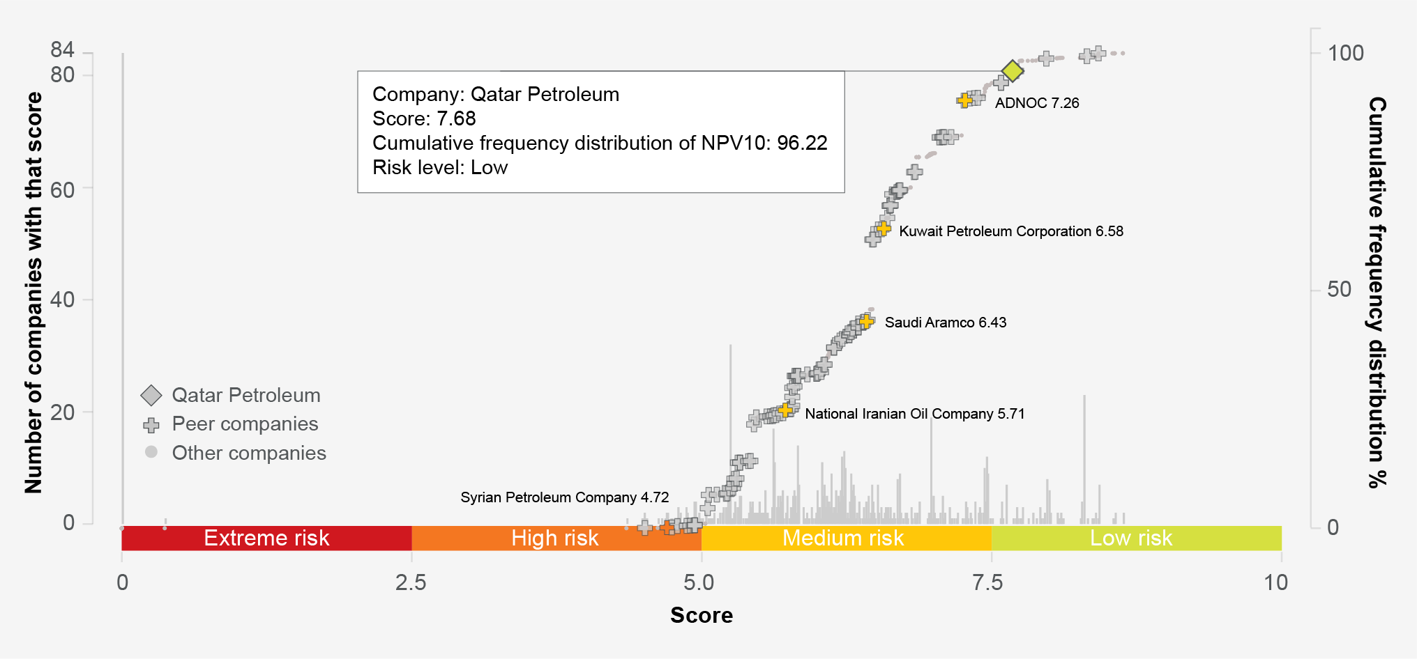 Qatar Petroleum faces lowest exposure to above-ground risks among Middle Eastern NOCs