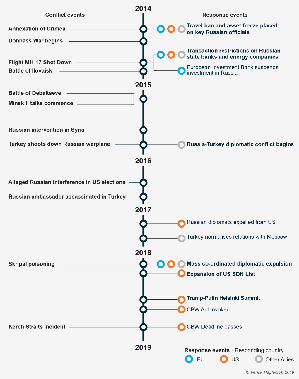 Timeline of Russian sanctions since 2014