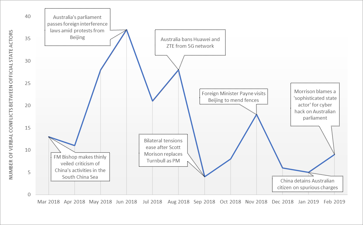 Australia-China relations are prone to outbreaks of geopolitical tensions