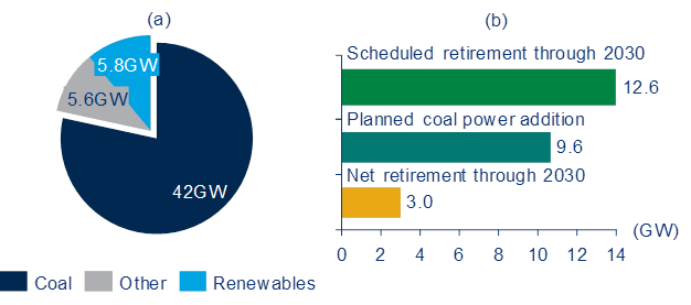 South Africa's desired power generation capacity and coal build out