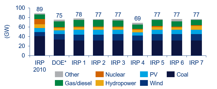 South Africa energy ministry’s recommended IRP under various scenarios