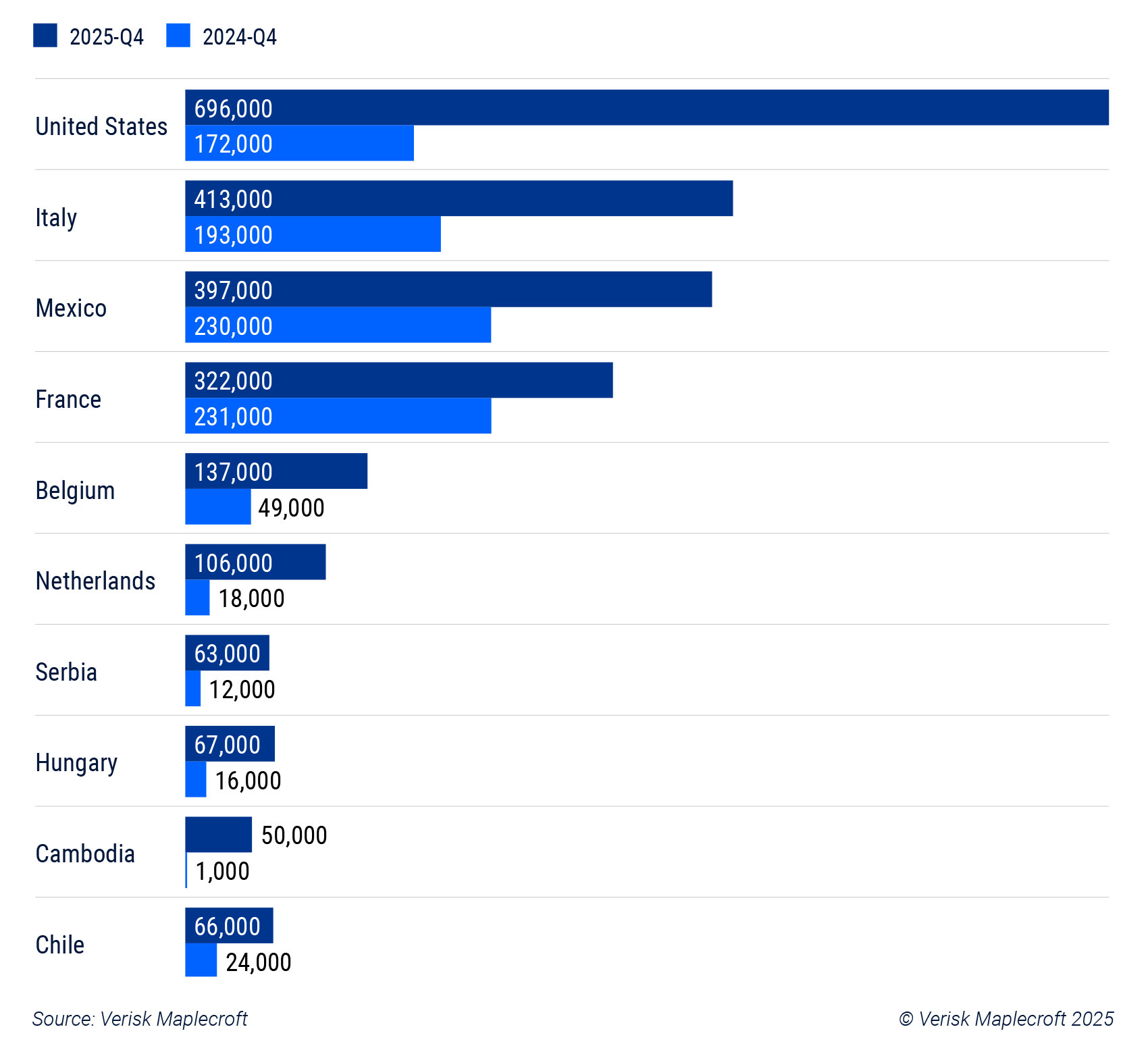 Figure 4: The US has seen the sharpest increase in protest size