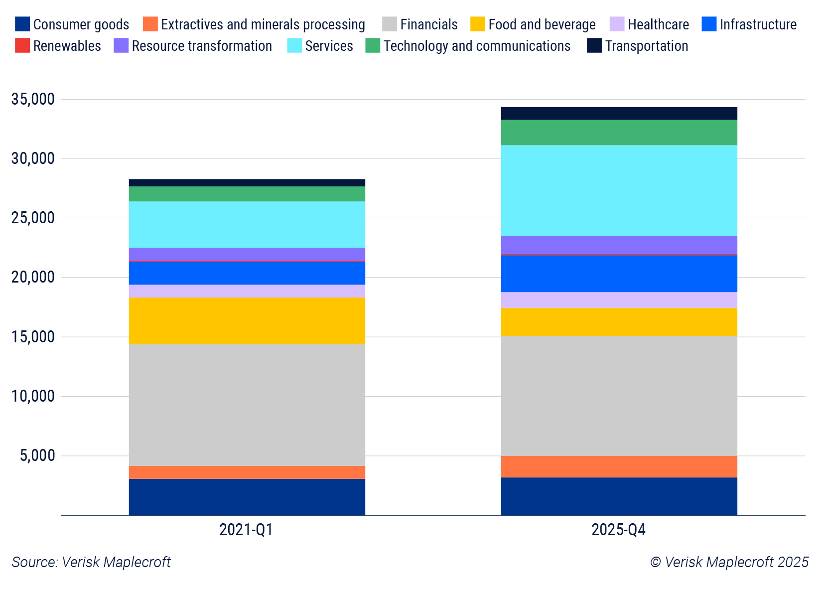 Figure 3: The number of corporate assets located in conflict-affected areas has grown by 22%