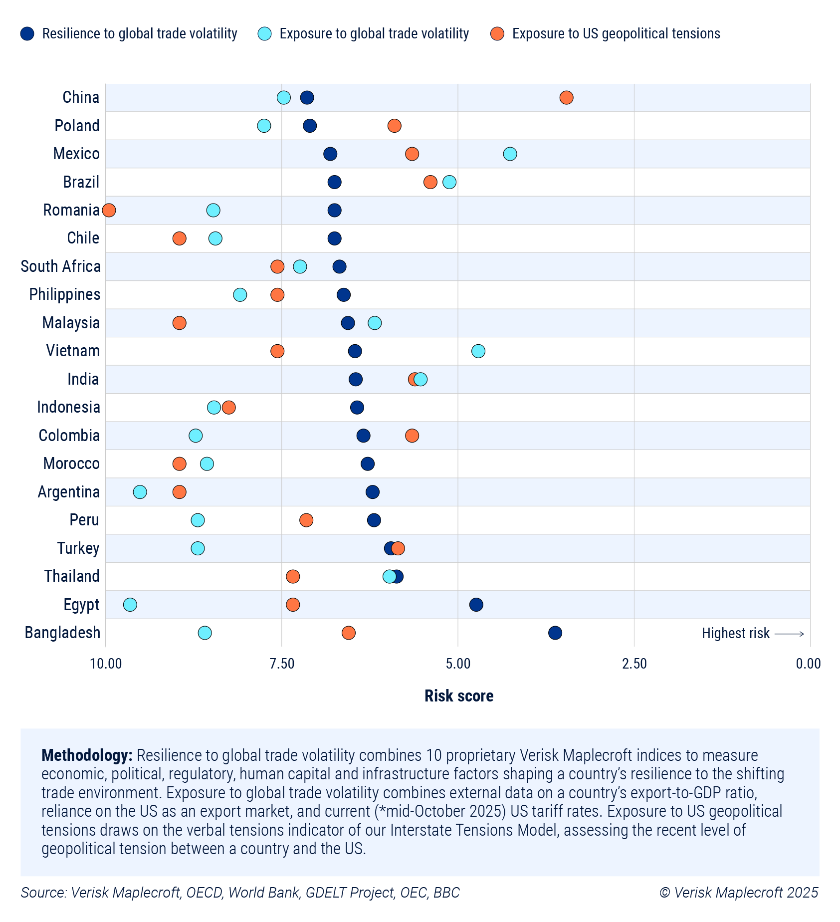 Figure 1: Emerging markets with the greatest exposure to trade upheaval also have the highest resilience score