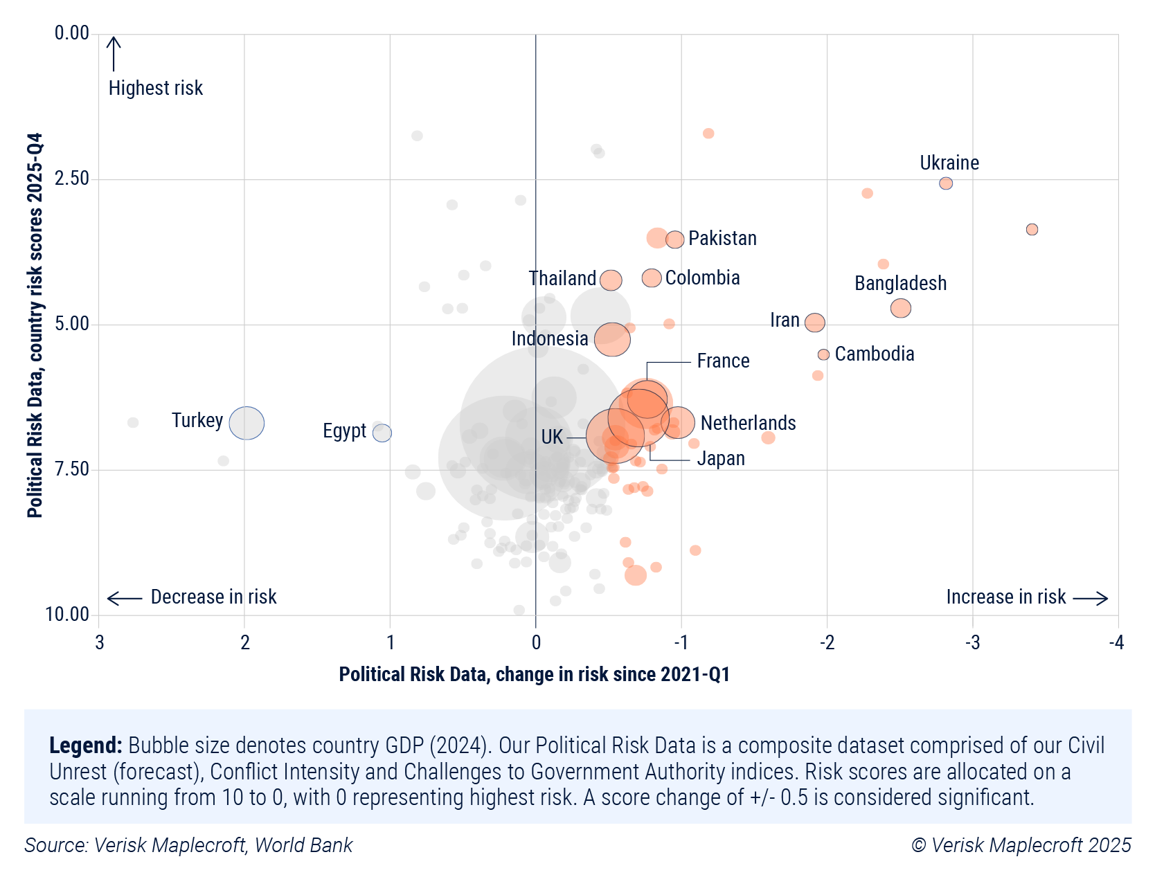 Figure 1: Most countries have seen an uptick in political risk since 2021