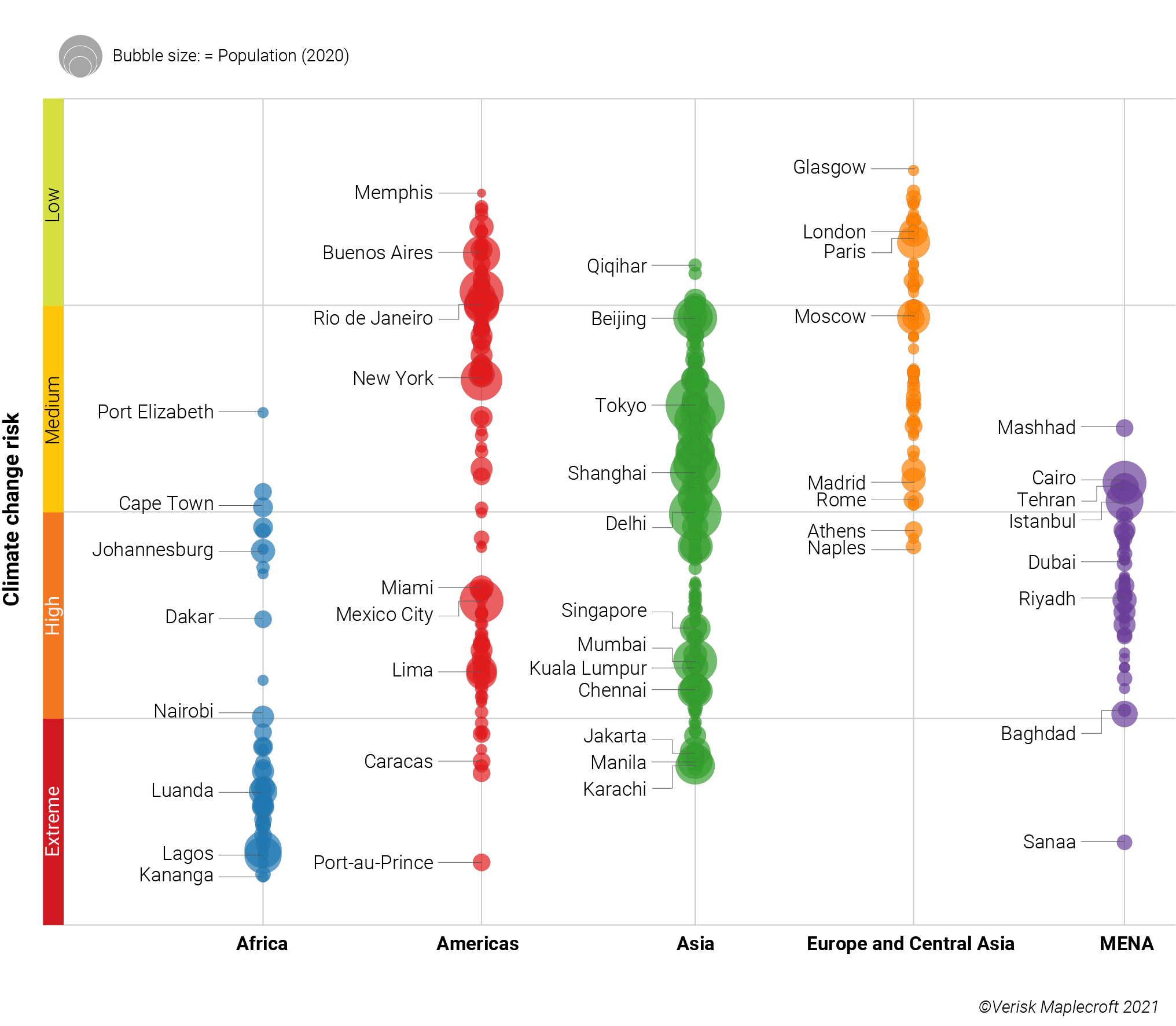 Figure 1: Climate change a significant threat to major Asian and African cities
