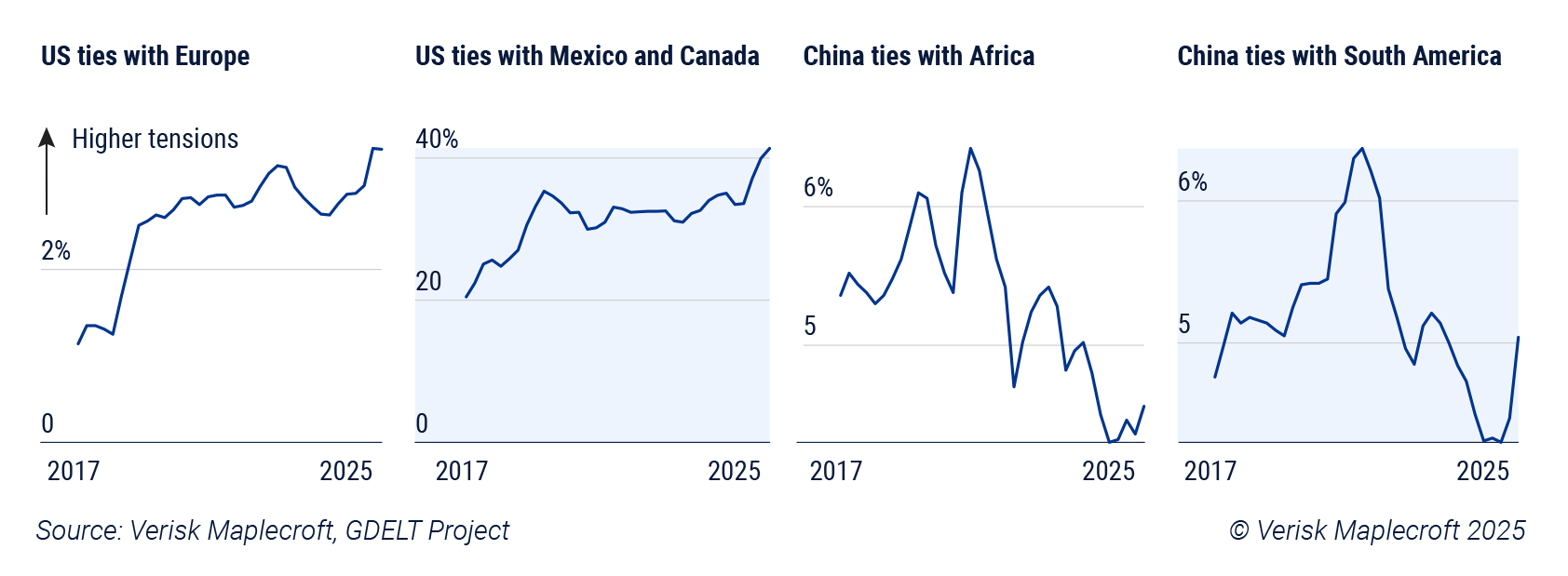 Figure 3: US tensions with key partners rising, as China gains ground in emerging markets