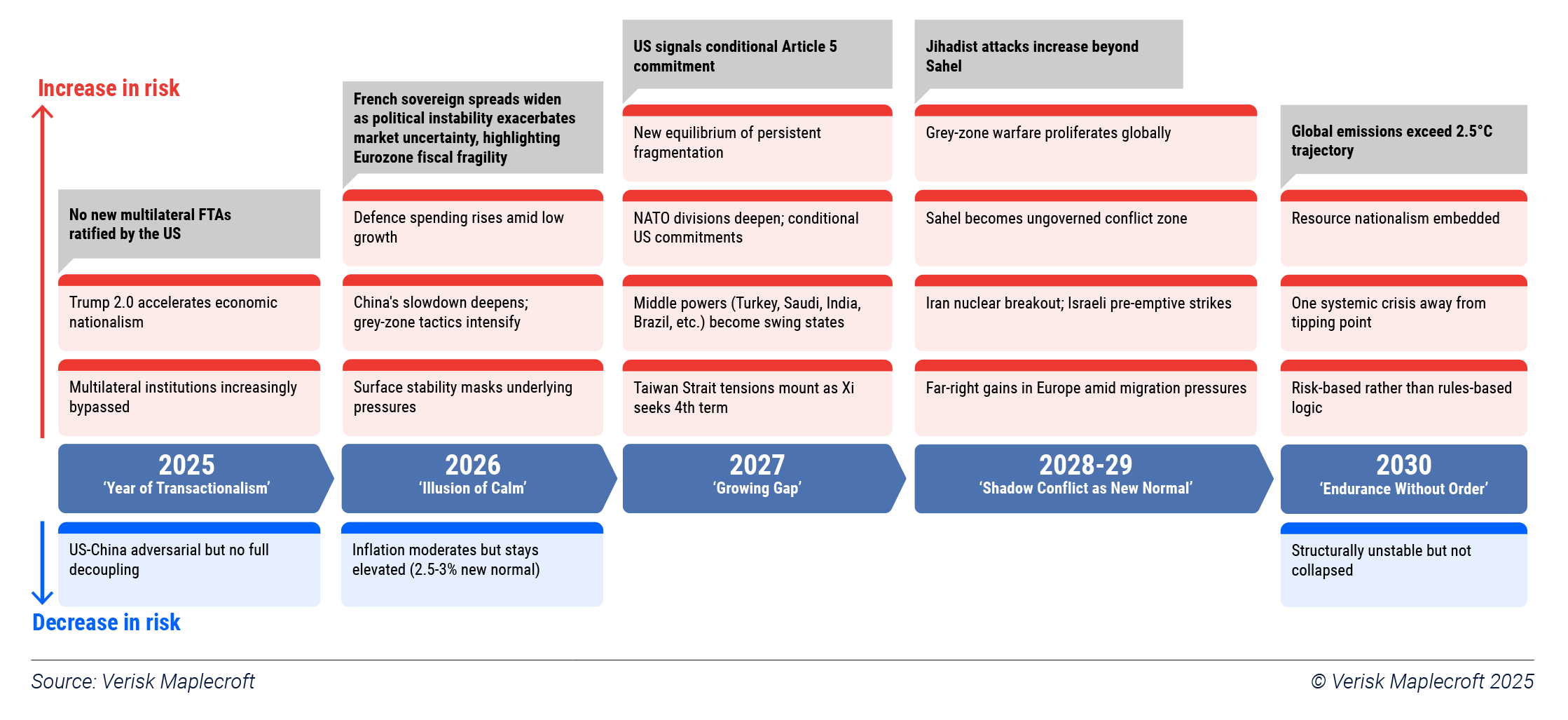 Figure 2: Domestic calm masks a gradual erosion of global institutions in a hollowing world order