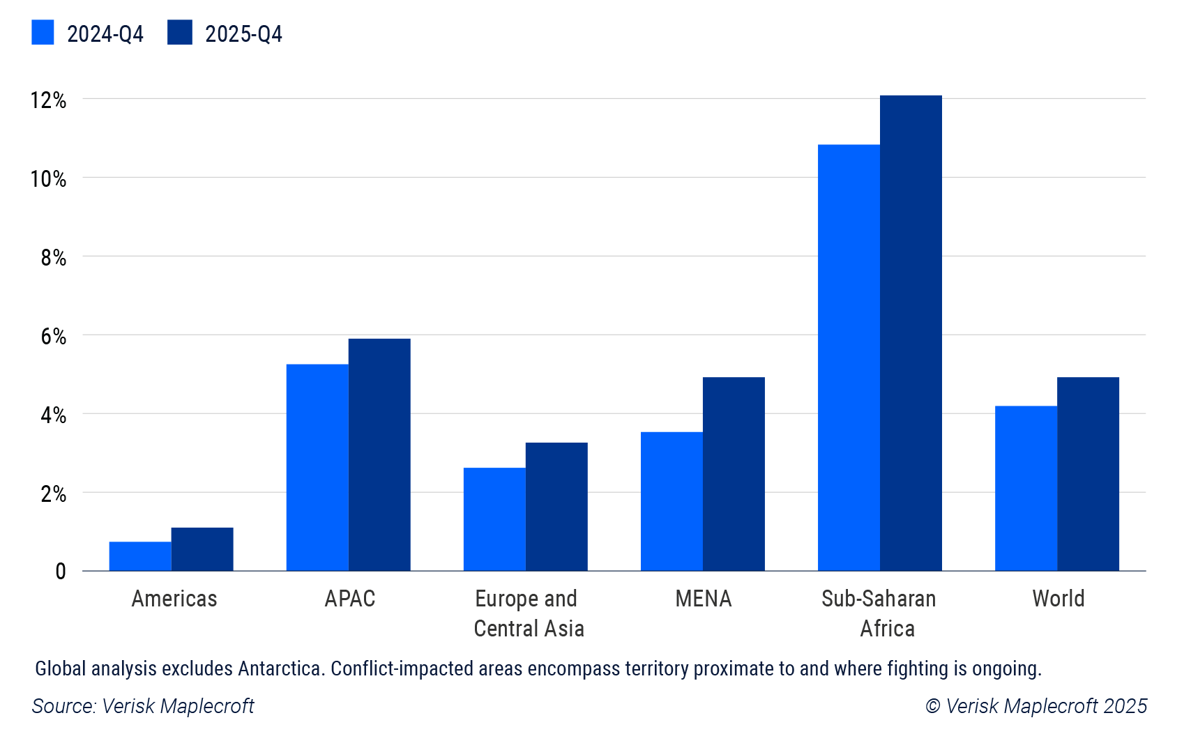 Figure 4: The share of conflict-impacted territory has increased in all regions