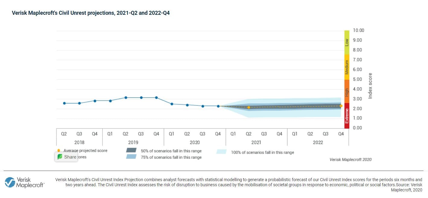 India likely to remain an ‘extreme risk’ country in our Civil Unrest Index over the next two years