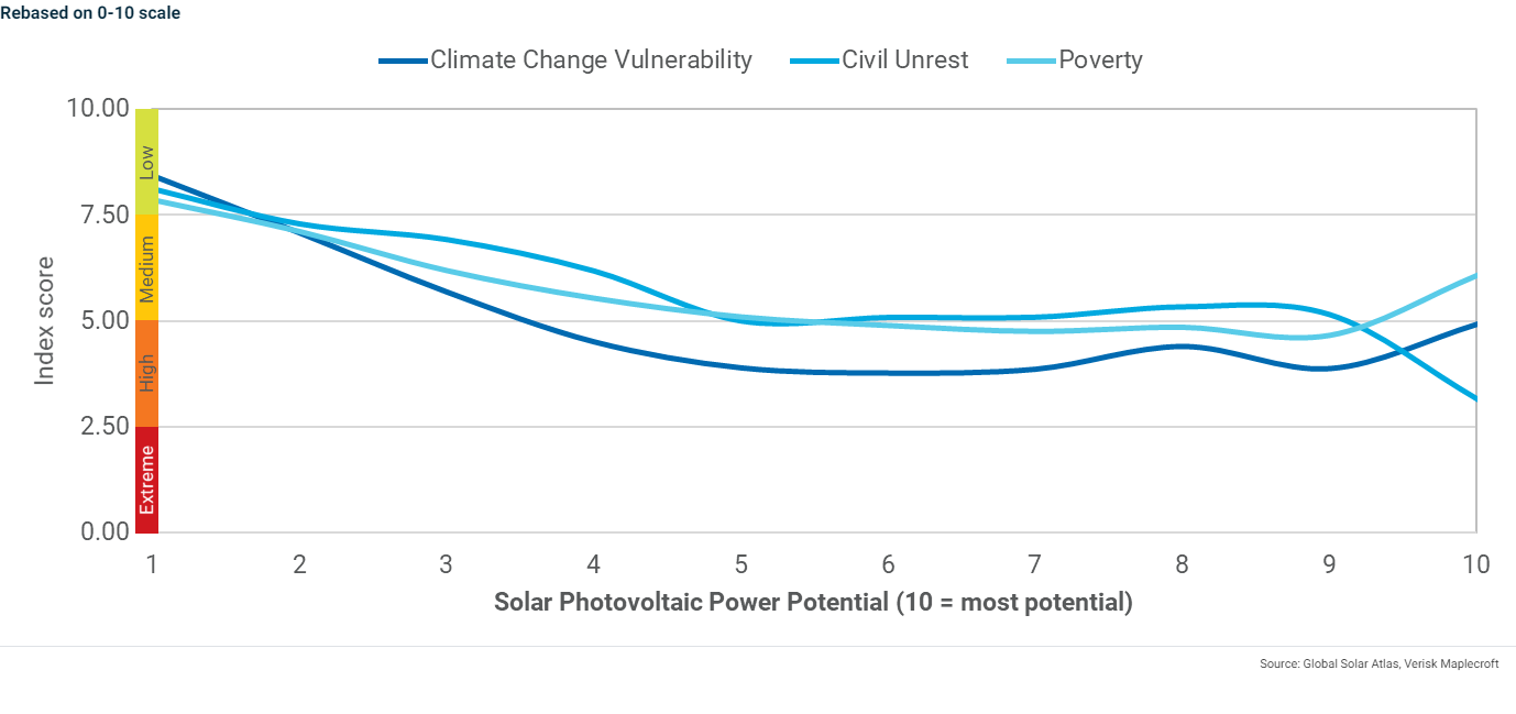 Figure 3: Solar photovoltaic power potential vs. selected E and S indices, 2021-Q4