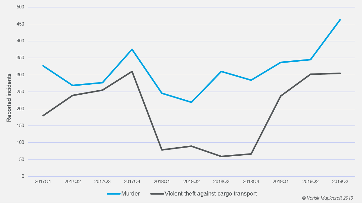 Rates of murder and violent theft against cargo transport in Michoacán, 2017-2020