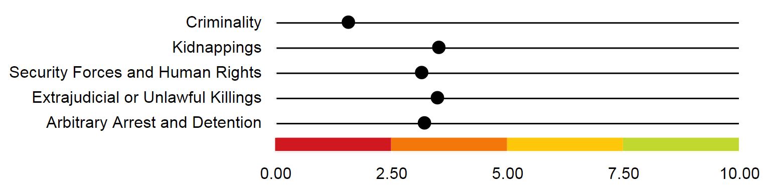 Security and Human Rights risks