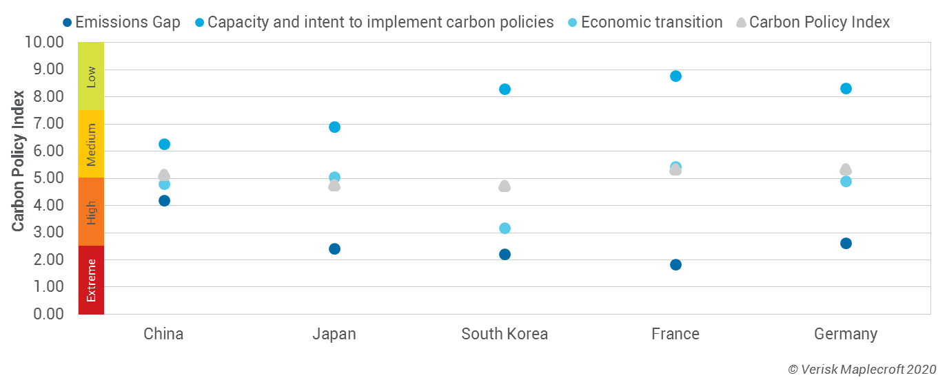 Figure 1: Breakdown of Sovereign Carbon Policy Index 2020-Q4 by pillar for China, Japan, South Korea, France and Germany