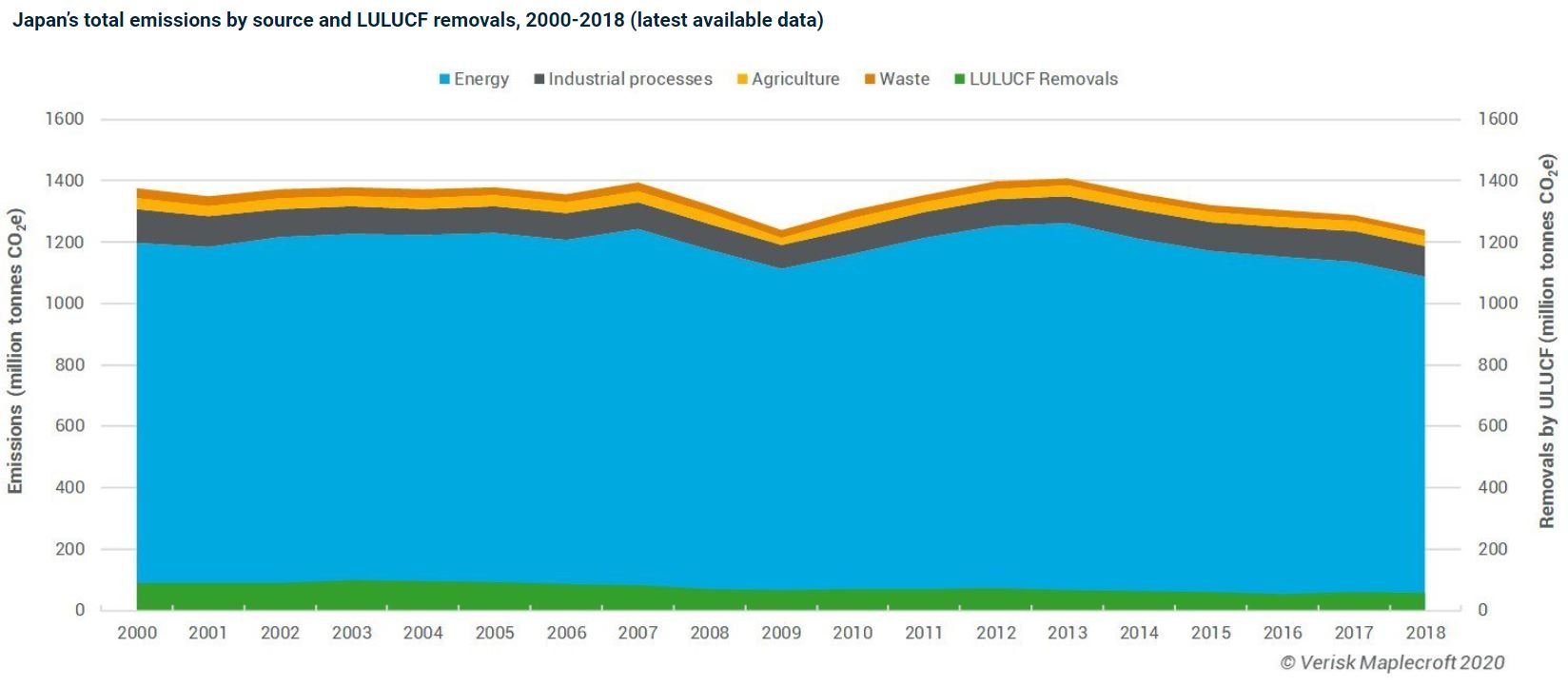 Figure 2: Japan’s emissions have continued to fall after their peak in 2013